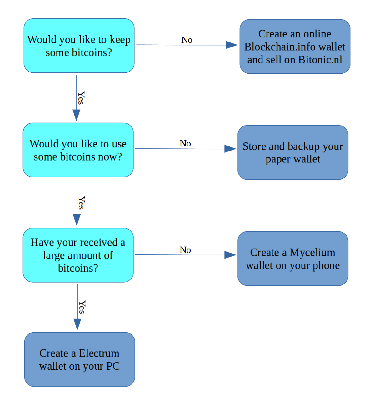 Decision tree for your paper wallet